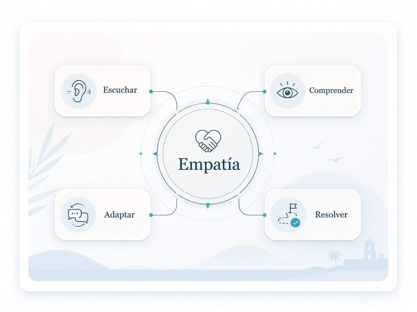 La empatía profesional conecta escuchar, comprender, adaptar y resolver